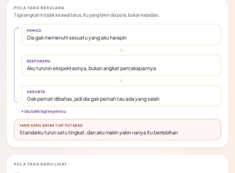 Diagram pola berulang: pemicu, responsmu, hasilnya, lalu balik lagi ke pemicu, dengan ongkos tiap putaran.